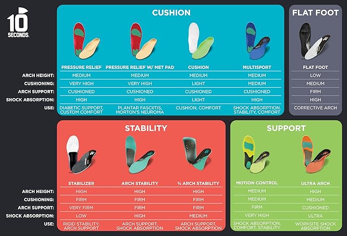 10 Seconds 3210 Motion Control Shoe Insoles, M 13