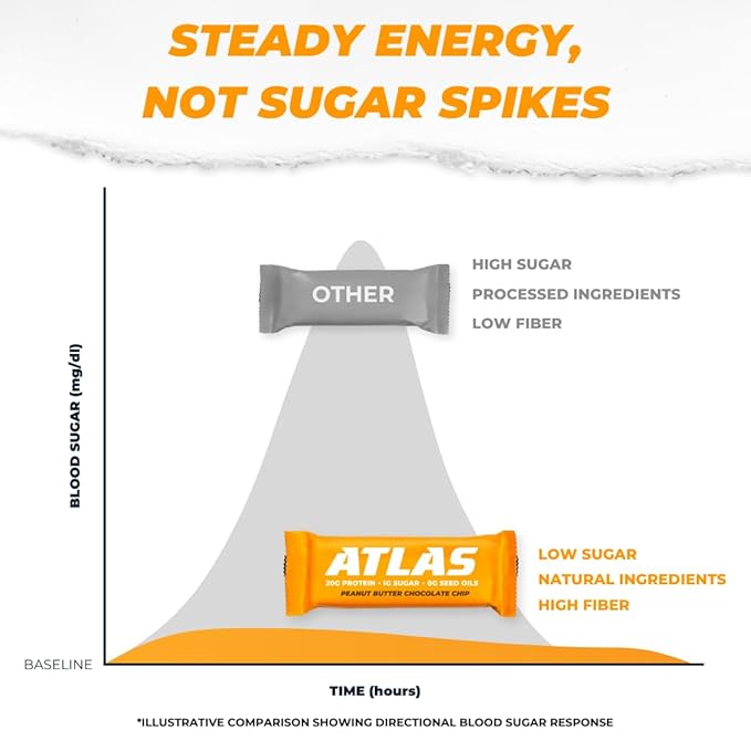 Atlas Protein Bar – 20g Clean Protein, 1g Natural Sugar, No Seed Oils, Gluten Free, No Artificial Sweeteners, Peanut Butter Chocolate Chip, 12 Count