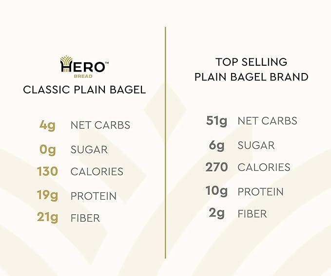 Hero Classic Plain Bagel - 4g Net Carbs, 19g Protein, High Fiber, 130 Calories per serving (20 bagels, 4 packs of 5)