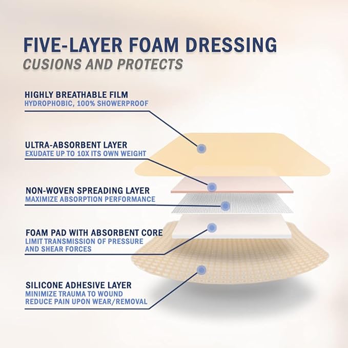 EVERLIT Care Silicone Foam Dressing with Adhesive Border | Highly Absorbent Hypoallergenic Bandages for Chronic Wounds, Bed Sores, Pressure Ulcers | Gentle & Secure Adhesion (4" x 10" | 5 Pack)