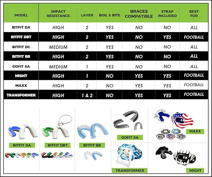 Boil and Bite Mouth Guard (Youth & Adult) DA Custom Fit Sport Mouthpiece for Football, Hockey, Rugby, Lacrosse,Boxing,MMA(Free Case Included!)