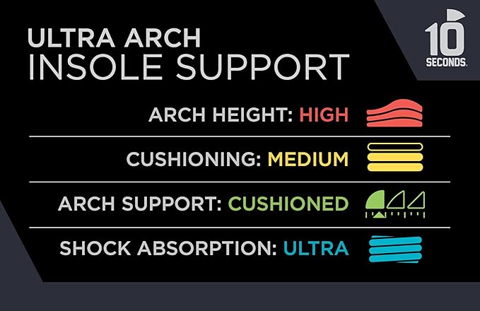 3810 Ultra Arch Support – Foam Cushion Insoles for Men & Women w/Metatarsal Pad, Plantar Fasciitis Relief, Morton's Neuroma Metatarsalgia Orthotics, Heavy Impact Shoe Insert (M 11, W 13)