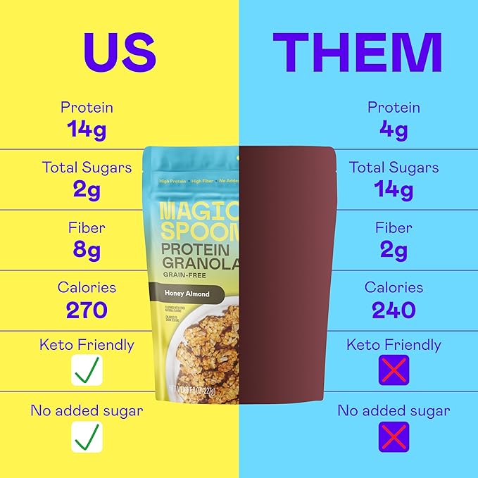 Magic Spoon Protein Granola - High Protein Granola, Keto Friendly, Low Sugar, Grain Free, Healthy Breakfast or Quick Snack (3 bags of Honey Almond)