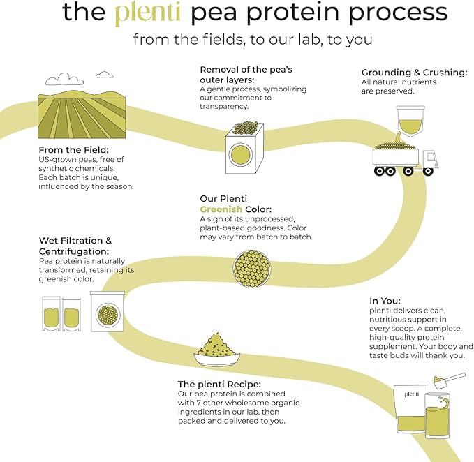 plenti Organic Plant-Based Protein Powder: Peanut Butter - 20g Pea Protein + Probiotics, Digestive Enzymes & Omega 3-6, Gut Friendly, Sugar Free, 27 Servings (2 lbs)