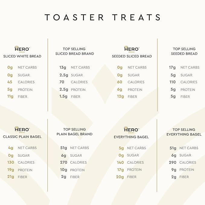 Hero Bread™ Toaster Treats Bundle - High Fiber, 0g Sugar Sliced Breads & Bagels (4 Count)