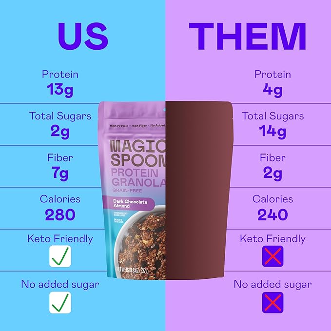 Magic Spoon Protein Granola - High Protein Granola, Keto Friendly, Low Sugar, Grain Free, Healthy Breakfast or Quick Snack (3 bags of Dark Chocolate Almond)
