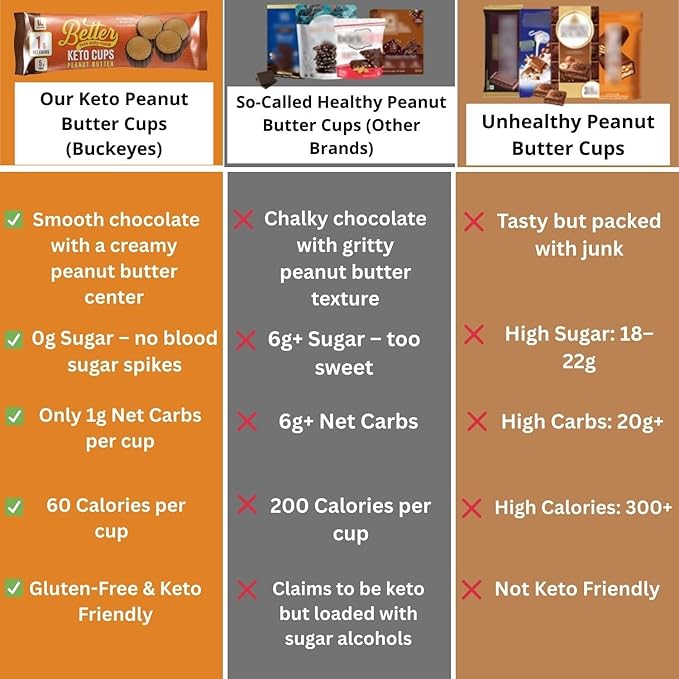 Better Than Good Keto Chocolate Peanut Butter Cups – Low Carb Buckeyes, Healthy, Gluten Free, Low Calorie & 0g Added Sugar – Diabetic Friendly Protein Snacks For The Whole Family (5-Pack of 4 Each)