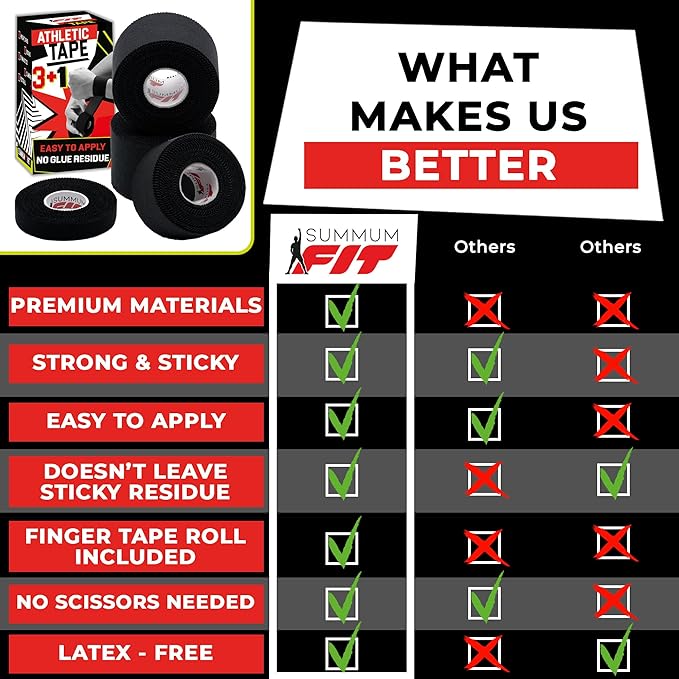 Black Athletic Tape Extremely Strong: 3 Rolls + 1 Finger Roll. Easy to Apply & No Residue. Sports Tape Athletic for Boxing Football Climbing or Gymnastics for Wrist Ankle & Hand Protection