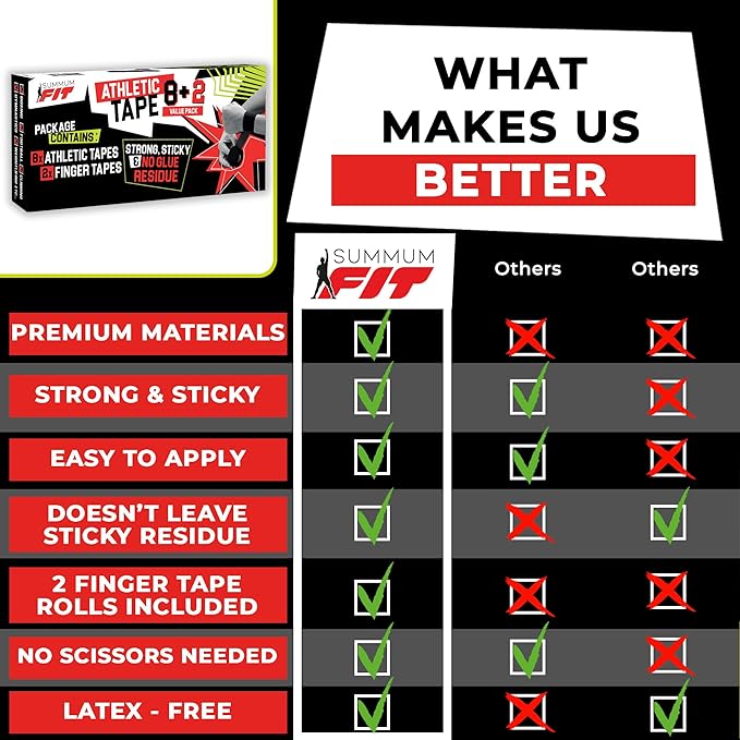 Black Athletic Tape Extremely Strong: 8 Rolls + 2 Finger Roll. Easy to Apply & No Residue. Sports Tape Athletic for Boxing Football Climbing or Gymnastics for Wrist Ankle & Hand Protection